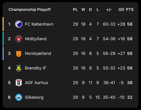 Danish Superliga table, schedule & stats .